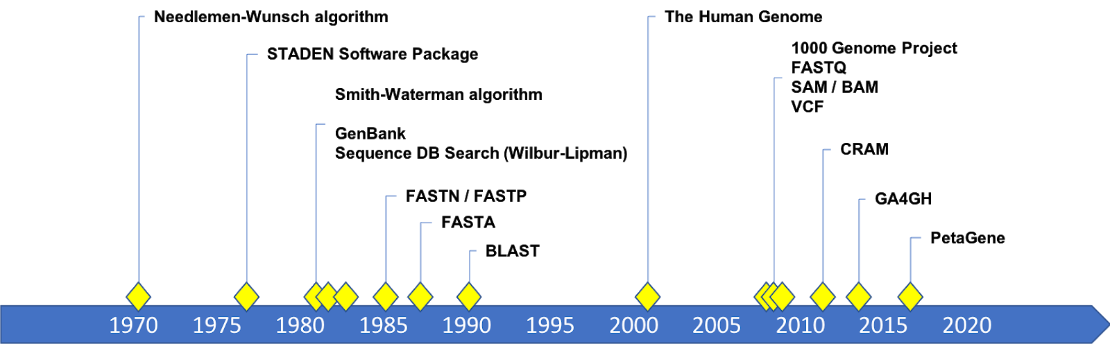 Timeline from 1970 to 2018 showing genomic data formats