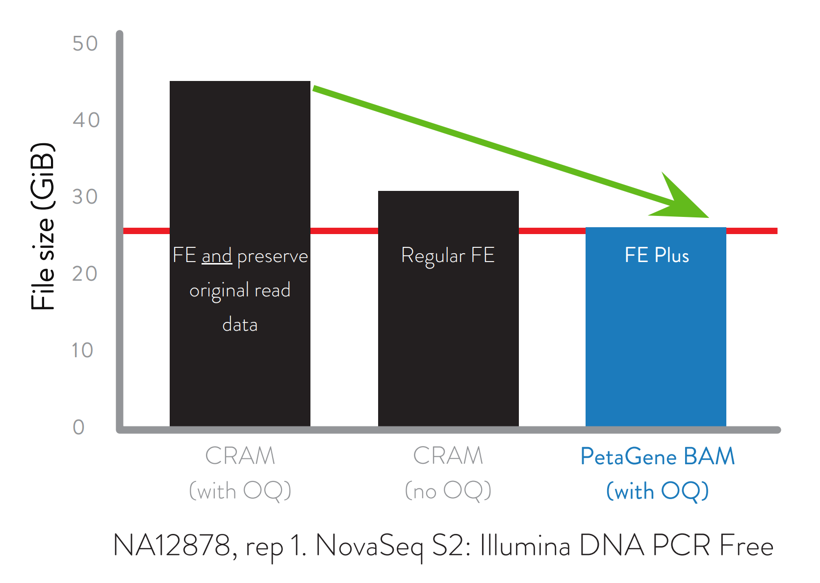 A graph demonstrating how a PetaGene FE Plus BAM file storing the original quality score data is smaller than a regular FE CRAM without the original quality score and a FE CRAM also preserving the original read data.