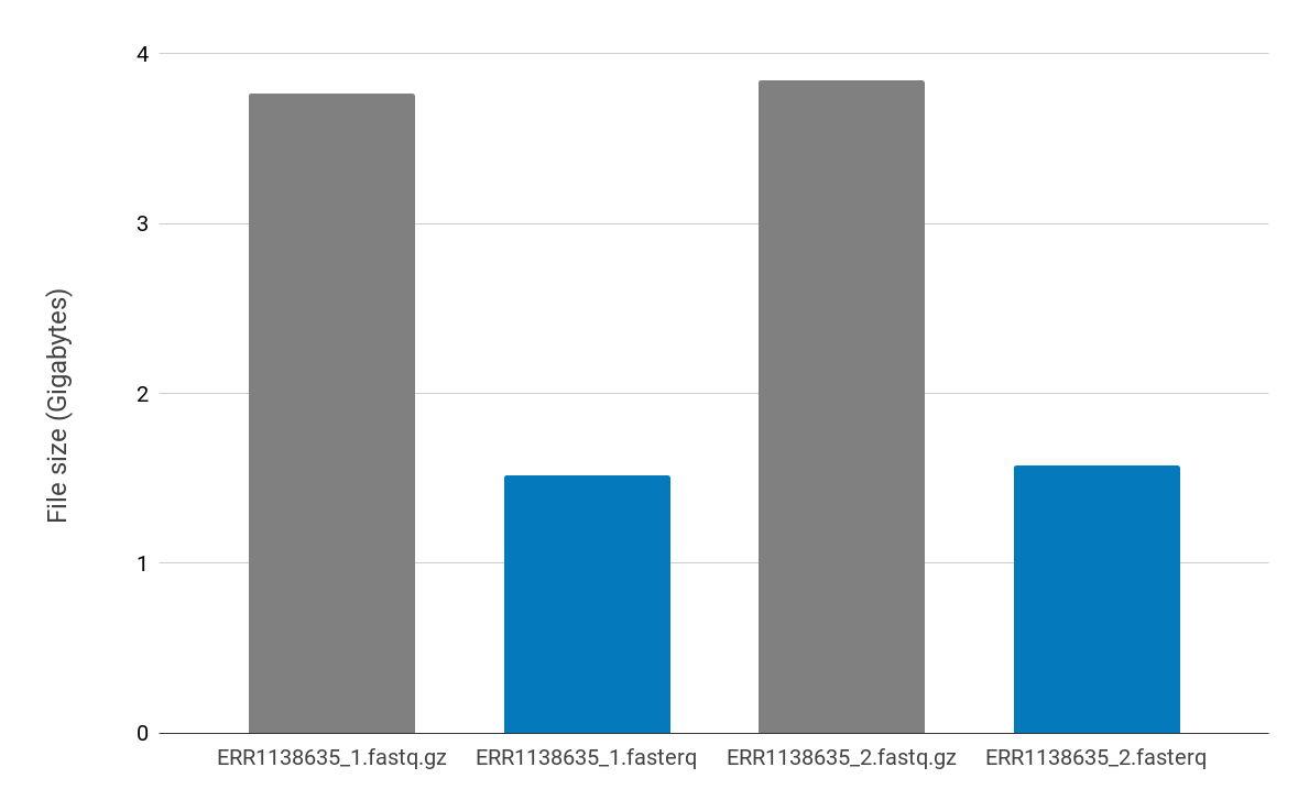 Comparison of file sizes before and after compression